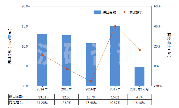 2014-2018年3月中國(guó)紅柱石、藍(lán)晶石及硅線石,不論是否煅燒(HS25085000)進(jìn)口總額及增速統(tǒng)計(jì)